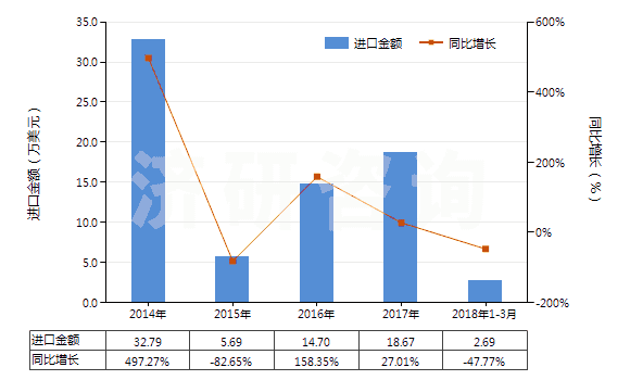 2014-2018年3月中國(guó)二甲基苯基吡唑酮及其衍生物(二甲基苯基吡唑酮即安替比林)(HS29331100)進(jìn)口總額及增速統(tǒng)計(jì)